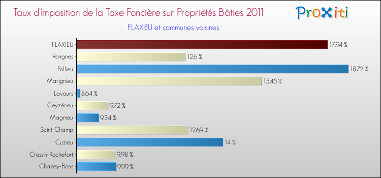 Taux d'imposition de la taxe foncière sur le bati 2011 pour FLAXIEU et les communes proches Comparaison des taux d'imposition de la taxe foncière sur le bati 2011 pour FLAXIEU et les communes voisines