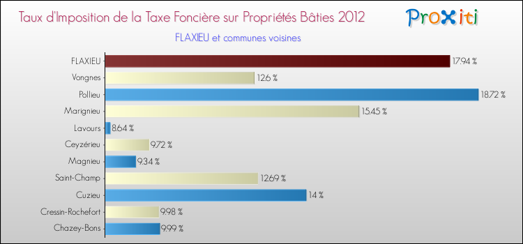 Taux d'imposition de la taxe foncière sur le bati 2012 pour FLAXIEU et les communes proches Comparaison des taux d'imposition de la taxe foncière sur le bati 2012 pour FLAXIEU et les communes voisines