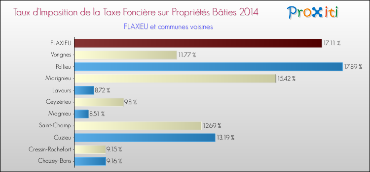 Taux d'imposition de la taxe foncière sur le bati 2014 pour FLAXIEU et les communes proches Comparaison des taux d'imposition de la taxe foncière sur le bati 2014 pour FLAXIEU et les communes voisines