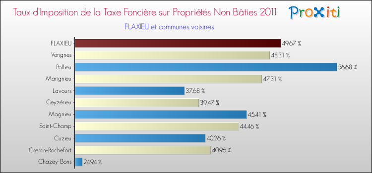 Taux d'imposition de la taxe foncière sur les immeubles et terrains non batis 2011 pour FLAXIEU et les communes proches Comparaison des taux d'imposition de la taxe foncière sur les immeubles et terrains non batis 2011 pour FLAXIEU et les communes voisines