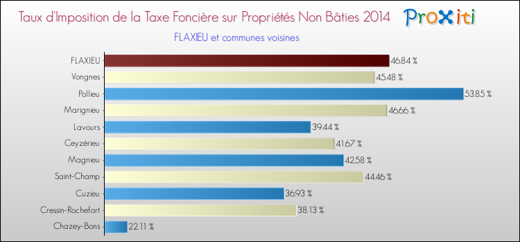 Taux d'imposition de la taxe foncière sur les immeubles et terrains non batis 2014 pour FLAXIEU et les communes proches Comparaison des taux d'imposition de la taxe foncière sur les immeubles et terrains non batis 2014 pour FLAXIEU et les communes voisines