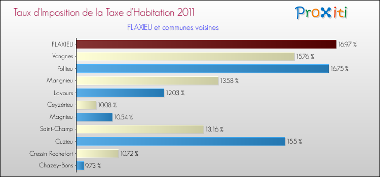 Taux d'imposition de la taxe d'habitation 2011 pour FLAXIEU et les communes proches Comparaison des taux d'imposition de la taxe d'habitation 2011 pour FLAXIEU et les communes voisines