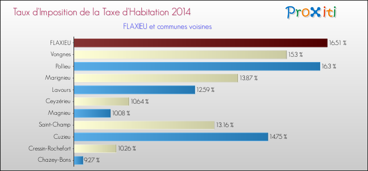 Taux d'imposition de la taxe d'habitation 2014 pour FLAXIEU et les communes proches Comparaison des taux d'imposition de la taxe d'habitation 2014 pour FLAXIEU et les communes voisines