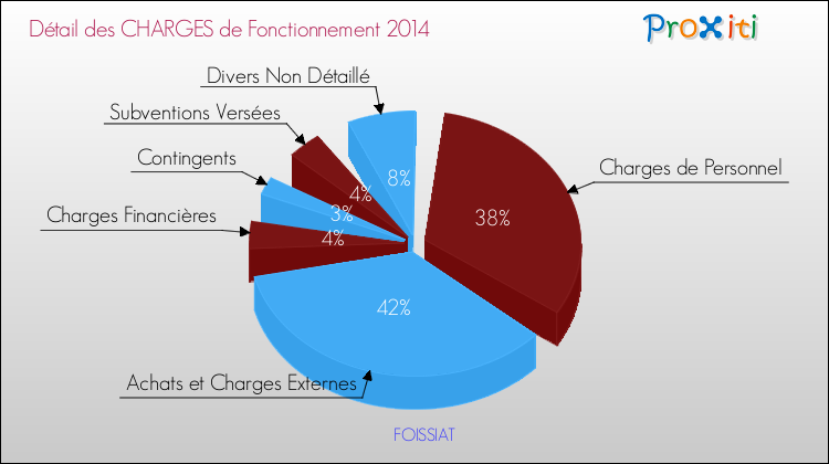 Décomposition des Charges de Fonctionnement 2014 de la commune de FOISSIAT Charges de Fonctionnement 2014 pour la commune de FOISSIAT