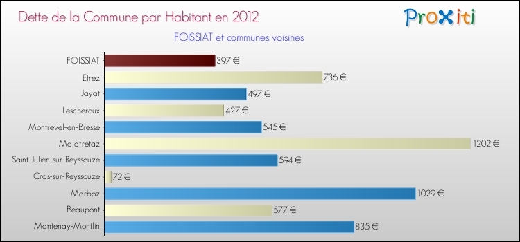 Dette par habitant de la commune en 2012 pour FOISSIAT et les communes proches Comparaison de la dette par habitant de la commune en 2012 pour FOISSIAT et les communes voisines