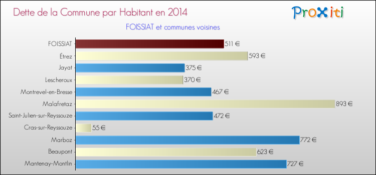 Dette par habitant de la commune en 2014 pour FOISSIAT et les communes proches Comparaison de la dette par habitant de la commune en 2014 pour FOISSIAT et les communes voisines