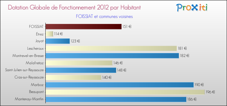 Montant des dotations globales de fonctionnement DGF par Habitant pour FOISSIAT et les communes proches Comparaison des des dotations globales de fonctionnement DGF par habitant pour FOISSIAT et les communes voisines