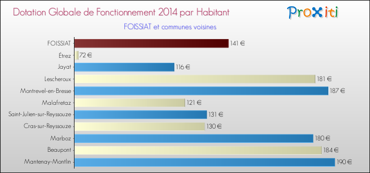 Montant des dotations globales de fonctionnement DGF par Habitant pour FOISSIAT et les communes proches en 2014. Comparaison des des dotations globales de fonctionnement DGF par habitant pour FOISSIAT et les communes voisines en 2014.