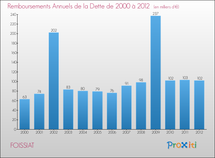 Evolution de l'annuité de la dette pour la commune de FOISSIAT de 2000 à 2012 Annuités de la dette pour FOISSIAT de 2000 à 2012