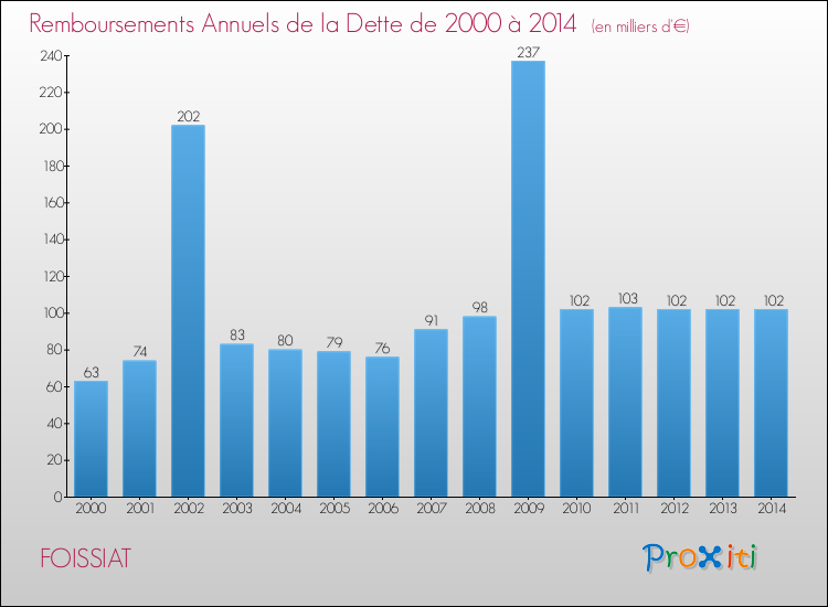 Evolution de l'annuité de la dette pour la commune de FOISSIAT de 2000 à 2014 Annuités de la dette pour FOISSIAT de 2000 à 2014
