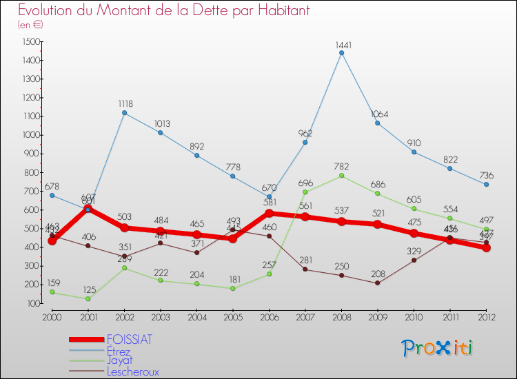 Evolution de la dette par habitant pour la commune de FOISSIAT et les communes proches de 2000 à 2012 Comparaison de la dette par habitant pour FOISSIAT et les communes voisines de 2000 à 2012