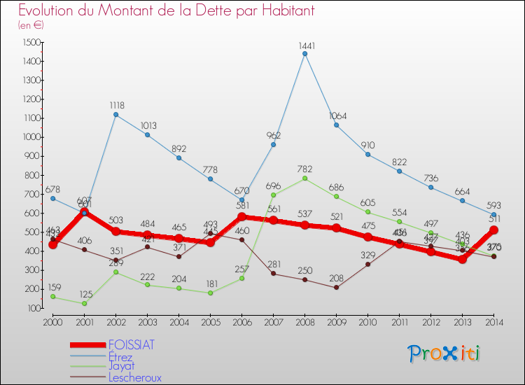 Evolution de la dette par habitant pour la commune de FOISSIAT et les communes proches de 2000 à 2014 Comparaison de la dette par habitant pour FOISSIAT et les communes voisines de 2000 à 2014