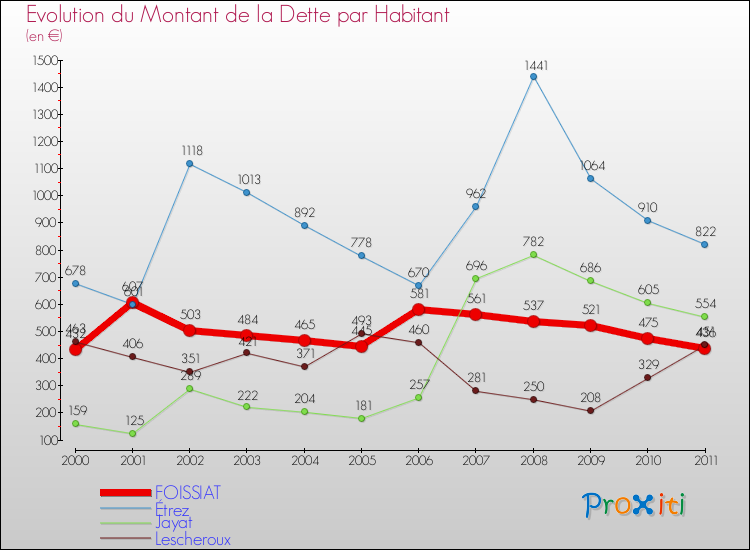 Evolution de la dette par habitant pour la commune de FOISSIAT et les communes proches Comparaison de la dette par habitant pour FOISSIAT et les communes voisines