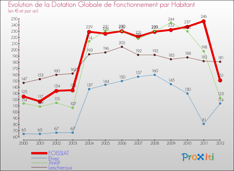 Evolution et montant de la dotation globale de fonctionnement par Habitant pour FOISSIAT et les communes proches Comparaison des dotations globales de fonctionnement par habitant pour FOISSIAT et les communes voisines