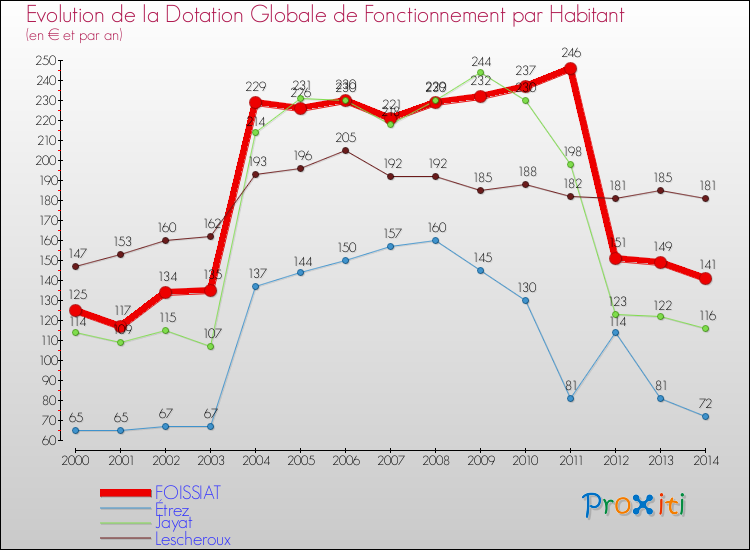 Evolution et montant de la dotation globale de fonctionnement par Habitant pour FOISSIAT et les communes proches de 2000 à 2014. Comparaison des dotations globales de fonctionnement par habitant pour FOISSIAT et les communes voisines de 2000 à 2014.