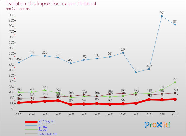Evolution et montant des impôts locaux par Habitant pour FOISSIAT et les communes proches Comparaison des impôts locaux par habitant pour FOISSIAT et les communes voisines