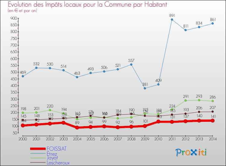 Evolution et montant des impôts locaux par Habitant pour FOISSIAT et les communes proches de 2000 à 2014 Comparaison des impôts locaux par habitant pour FOISSIAT et les communes voisines de 2000 à 2014