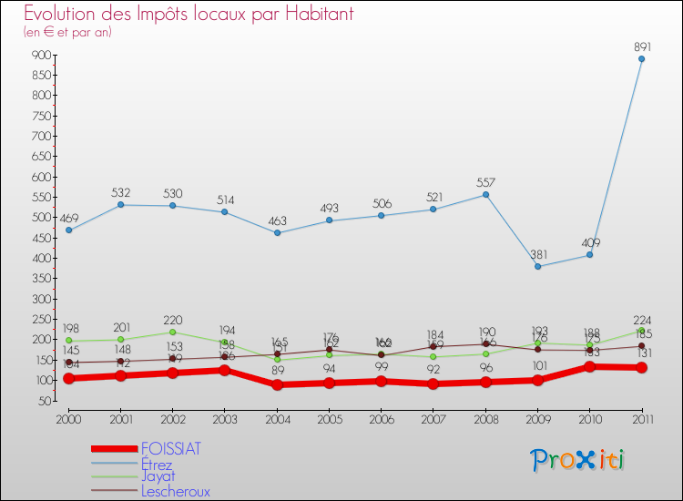 Evolution et montant des impôts locaux par Habitant pour FOISSIAT et les communes proches Comparaison des impôts locaux par habitant pour FOISSIAT et les communes voisines