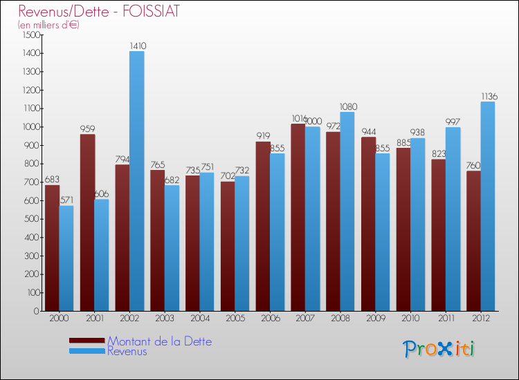 Evolution comparée de la dette et des revenus pour la commune de FOISSIAT de 2000 à 2012 Comparaison de la dette et des revenus pour FOISSIAT de 2000 à 2012