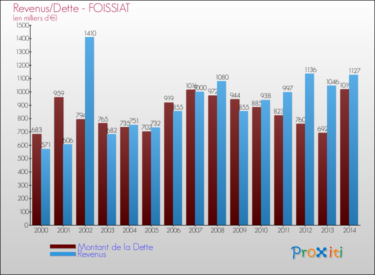 Evolution comparée de la dette et des revenus pour la commune de FOISSIAT de 2000 à 2014 Comparaison de la dette et des revenus pour FOISSIAT de 2000 à 2014