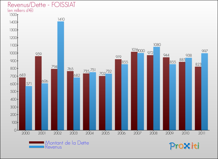 Evolution comparée de la dette et des revenus pour la commune de FOISSIAT de 2000 à 2011 Comparaison de la dette et des revenus pour FOISSIAT de 2000 à 2011