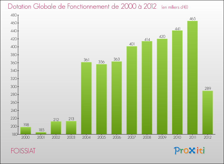 Evolution du montant de la Dotation Globale de Fonctionnement pour la commune de FOISSIAT de 2000 à 2012 Evolution du montant de la Dotation Globale de Fonctionnement pour FOISSIAT de 2000 à 2012