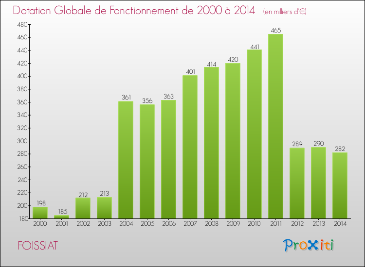 Evolution du montant de la Dotation Globale de Fonctionnement pour la commune de FOISSIAT de 2000 à 2014 Evolution du montant de la Dotation Globale de Fonctionnement pour FOISSIAT de 2000 à 2014