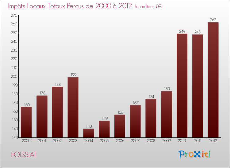 Evolution des Impôts Locaux pour la commune de FOISSIAT de 2000 à 2012 Evolution des Impôts Locaux pour FOISSIAT de 2000 à 2012