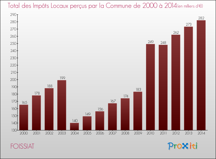 Evolution des Impôts Locaux pour la commune de FOISSIAT de 2000 à 2014 Evolution des Impôts Locaux pour FOISSIAT de 2000 à 2014