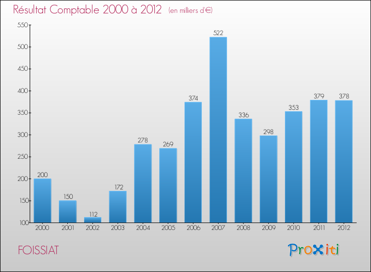 Evolution du résultat comptable pour la commune de FOISSIAT de 2000 à 2012 Evolution du résultat comptable pour FOISSIAT de 2000 à 2012