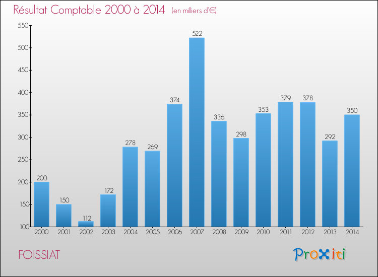 Evolution du résultat comptable pour la commune de FOISSIAT de 2000 à 2014 Evolution du résultat comptable pour FOISSIAT de 2000 à 2014
