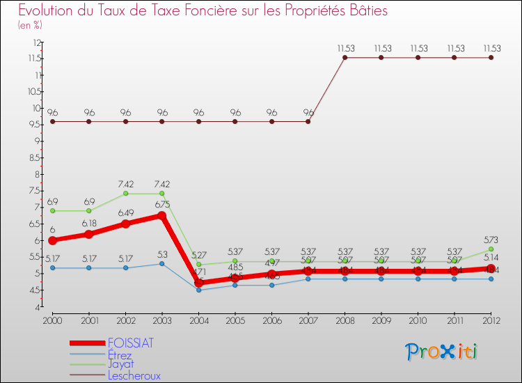 Evolution du taux de la taxe foncière sur le bati pour FOISSIAT et les communes proches de 2000 à 2012 Comparaison des taux de taxe foncière sur le bati pour FOISSIAT et les communes voisines de 2000 à 2012