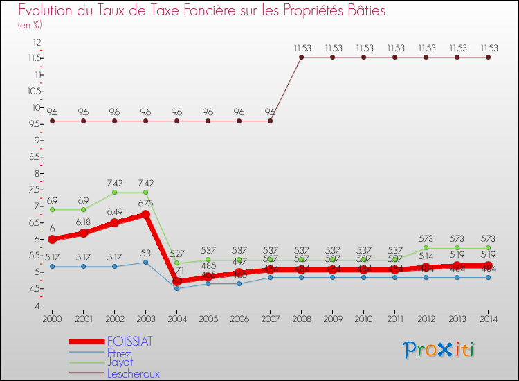 Evolution du taux de la taxe foncière sur le bati pour FOISSIAT et les communes proches de 2000 à 2014 Comparaison des taux de taxe foncière sur le bati pour FOISSIAT et les communes voisines de 2000 à 2014