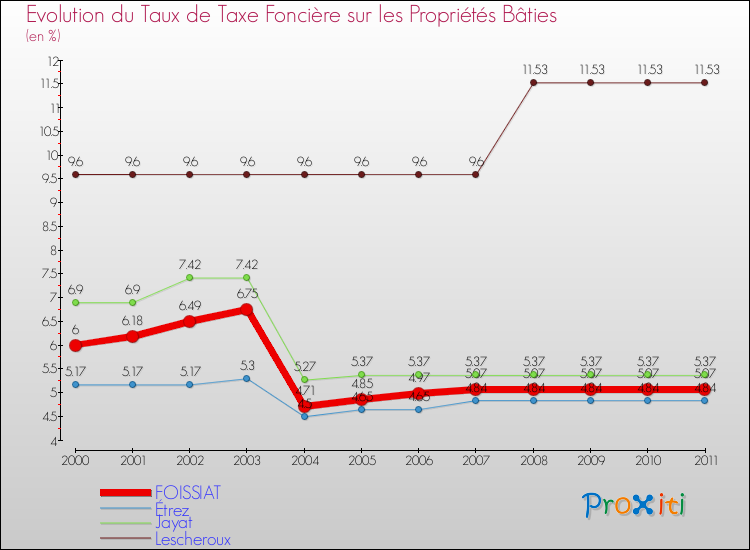 Evolution du taux de la taxe foncière sur le bati pour FOISSIAT et les communes proches Comparaison des taux de taxe foncière sur le bati pour FOISSIAT et les communes voisines