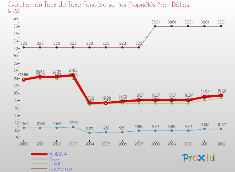 Evolution du taux de la taxe foncière sur les immeubles et terrains non batis pour FOISSIAT et les communes proches de 2000 à 2012 Comparaison des taux de la taxe foncière sur les immeubles et terrains non batis pour FOISSIAT et les communes voisines de 2000 à 2012