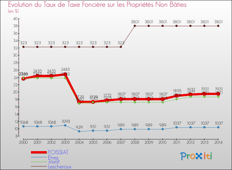 Evolution du taux de la taxe foncière sur les immeubles et terrains non batis pour FOISSIAT et les communes proches de 2000 à 2014 Comparaison des taux de la taxe foncière sur les immeubles et terrains non batis pour FOISSIAT et les communes voisines de 2000 à 2014