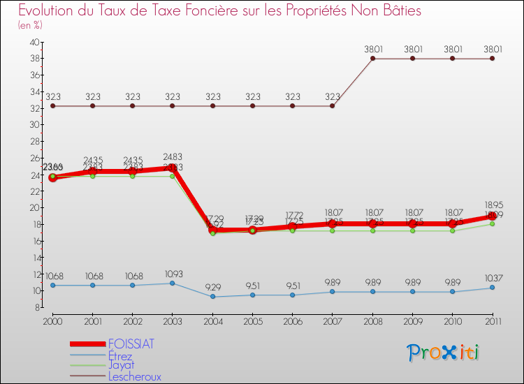 Evolution du taux de la taxe foncière sur les immeubles et terrains non batis pour FOISSIAT et les communes proches Comparaison des taux de la taxe foncière sur les immeubles et terrains non batis pour FOISSIAT et les communes voisines