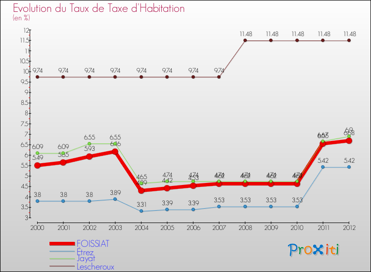Evolution du taux de la taxe d'habitation pour FOISSIAT et les communes proches Comparaison des taux de la taxe d'habitation pour FOISSIAT et les communes voisines
