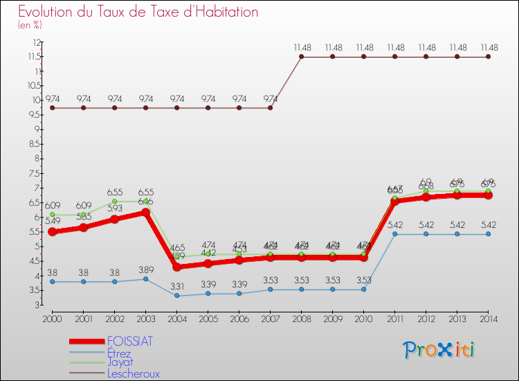 Evolution du taux de la taxe d'habitation pour FOISSIAT et les communes proches de 2000 à 2014 Comparaison des taux de la taxe d'habitation pour FOISSIAT et les communes voisines de 2000 à 2014