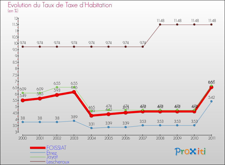 Evolution du taux de la taxe d'habitation pour FOISSIAT et les communes proches Comparaison des taux de la taxe d'habitation pour FOISSIAT et les communes voisines