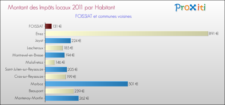 Montant des impôts locaux par Habitant pour FOISSIAT et les communes proches Comparaison des impôts locaux par habitant pour FOISSIAT et les communes voisines