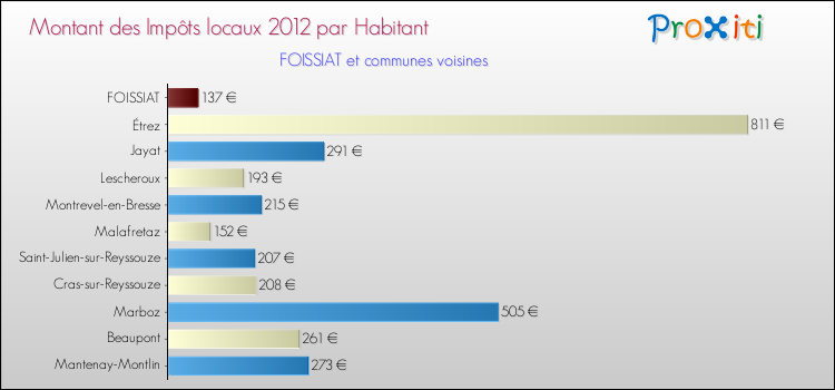 Montant des impôts locaux par Habitant pour FOISSIAT et les communes proches Comparaison des impôts locaux par habitant pour FOISSIAT et les communes voisines