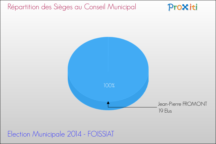 Répartition des élus au conseil municipal entre les listes à l'issue du 1er Tour des Elections Municipales 2014 de la commune de FOISSIAT Elections Municipales 2014 - Répartition des élus au conseil municipal entre les listes à l'issue du 1er Tour pour la commune de FOISSIAT