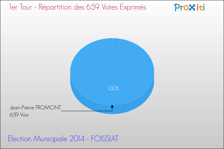 Répartition des votes exprimés au 1er Tour des Elections Municipales 2014 de la commune de FOISSIAT Elections Municipales 2014 - Répartition des votes exprimés au 1er Tour pour la commune de FOISSIAT