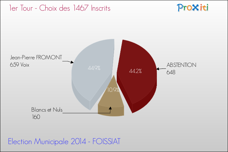 Résultats par rapport aux inscrits au 1er Tour des Elections Municipales 2014 de la commune de FOISSIAT Elections Municipales 2014 - Résultats par rapport aux inscrits au 1er Tour pour la commune de FOISSIAT
