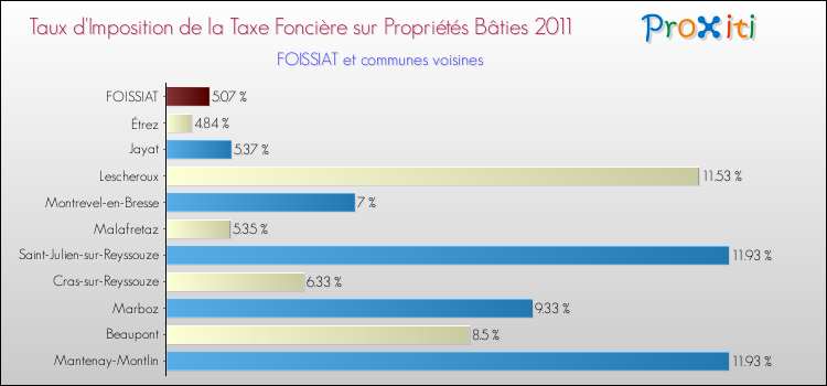 Taux d'imposition de la taxe foncière sur le bati 2011 pour FOISSIAT et les communes proches Comparaison des taux d'imposition de la taxe foncière sur le bati 2011 pour FOISSIAT et les communes voisines