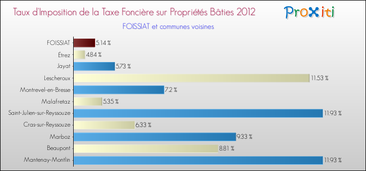 Taux d'imposition de la taxe foncière sur le bati 2012 pour FOISSIAT et les communes proches Comparaison des taux d'imposition de la taxe foncière sur le bati 2012 pour FOISSIAT et les communes voisines