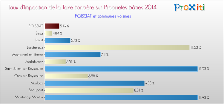 Taux d'imposition de la taxe foncière sur le bati 2014 pour FOISSIAT et les communes proches Comparaison des taux d'imposition de la taxe foncière sur le bati 2014 pour FOISSIAT et les communes voisines