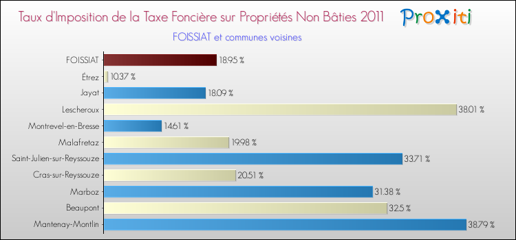 Taux d'imposition de la taxe foncière sur les immeubles et terrains non batis 2011 pour FOISSIAT et les communes proches Comparaison des taux d'imposition de la taxe foncière sur les immeubles et terrains non batis 2011 pour FOISSIAT et les communes voisines