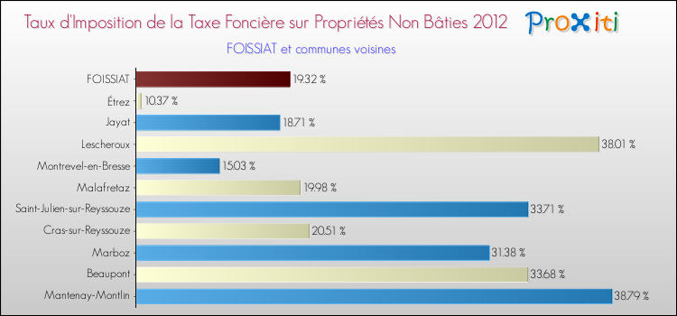 Taux d'imposition de la taxe foncière sur les immeubles et terrains non batis 2012 pour FOISSIAT et les communes proches Comparaison des taux d'imposition de la taxe foncière sur les immeubles et terrains non batis 2012 pour FOISSIAT et les communes voisines